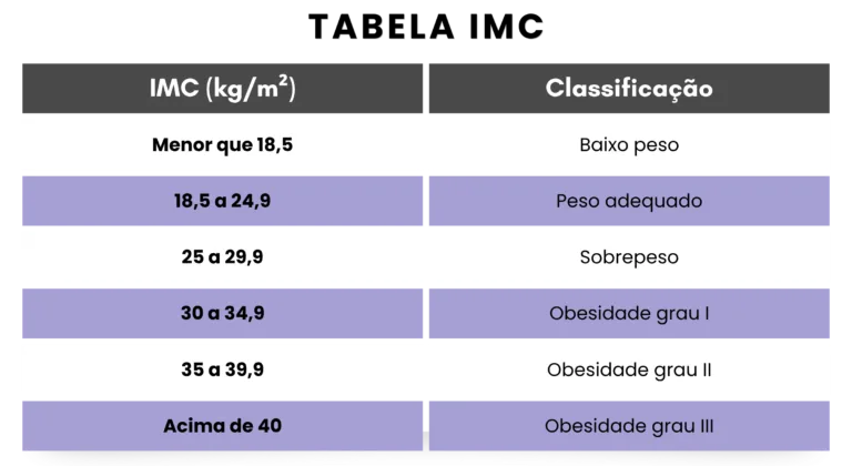 Pontos de corte IMC tabela